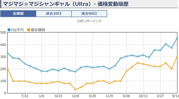 遊戯王 マジマジ マジシャンギャル 値段相場 買取相場 幻想の見習い魔導師の効果判明により値上がり ブラック マジシャンデッキに 遊戯とヴァンガード