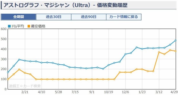 遊戯王 アストログラフ マジシャン 価格 買取相場 遊戯とヴァンガード