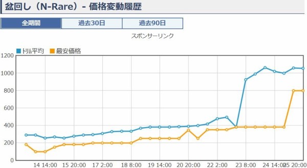 遊戯王 盆回し 価格 買取相場 値上がり 遊戯とヴァンガード