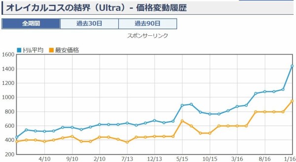 遊戯王 オレイカルコスの結界 価格 買取相場 値上がり 盆回し 遊戯とヴァンガード