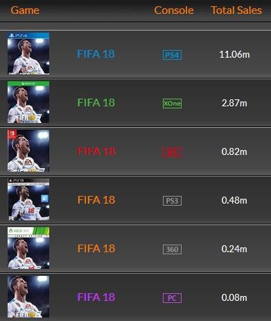 Fifa18 スイッチ版の売り上げが10万目前 追記 英で１位に返り咲く Kuma16 スクショ メモ帳 置き場