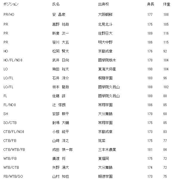 ラグビー 明治ラグビー16年度スポーツ特別入学試験合格者 くまちゃん日記 映画とグルメとラグビーと