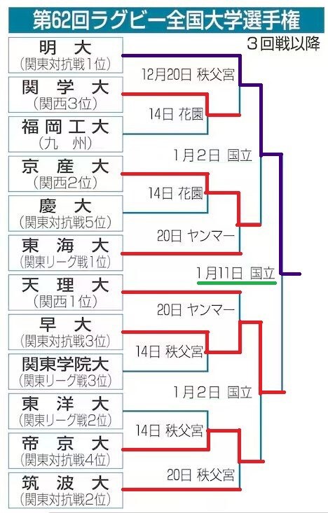 大学ラグビー】 第62回全国大学ラグビー選手権大会（2025）決勝 : 明治