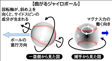 草野 ジャイロボールはプロでも一握りしか投げられない幻のファーストボールだ ベイ速 横浜denaベイスターズまとめ 草野 ジャイロボールはプロでも一握りしか投げられない幻のファーストボールだ ベイ速 横浜denaベイスターズまとめ