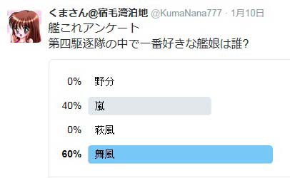 艦これ 人気娘ランキング くまさんの艦これブログ