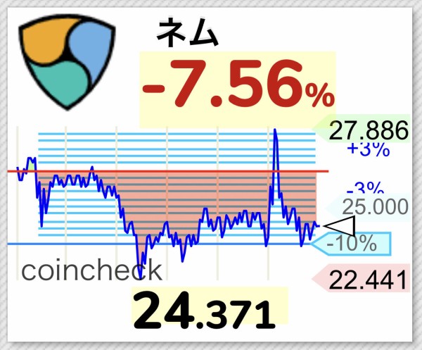 悲報 Zaifさん 仮想通貨ネムの紛らわしい告知で価格を上昇させてしまうwwwwwwww Nem Xem コイン速報 仮想通貨ニュース 暗号資産相場情報 Nft 5chまとめ