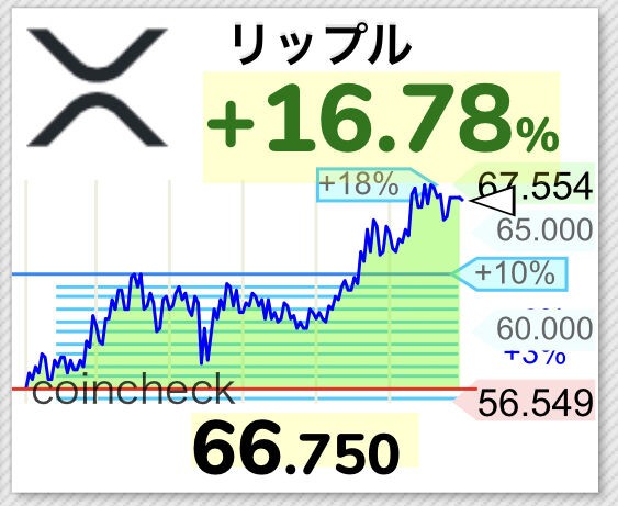 朗報 仮想通貨リップル67円まで上昇 Pump上げ並みに高騰するwwwwwwww Xrp コイン速報 仮想通貨 ニュース 暗号資産相場情報 Nft 5chまとめ