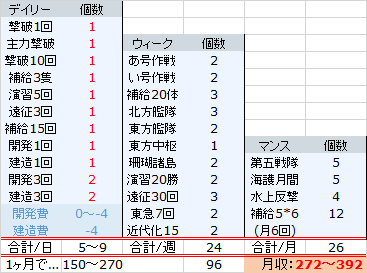 大型建造 101発艦船 大型まとめ と 大型沼を脱するために よい子の艦これ帳