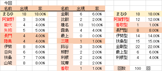 大型建造 初期値レシピ 401 500回 よい子の艦これ帳