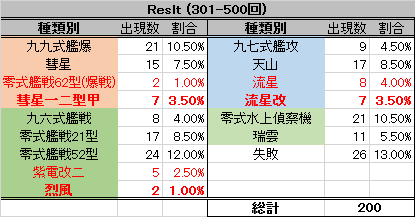 開発 レア艦載機レシピ 501 700回 よい子の艦これ帳