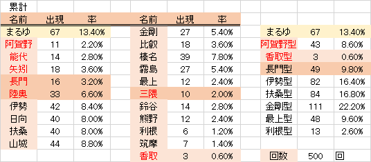 大型建造 初期値レシピ 401 500回 よい子の艦これ帳