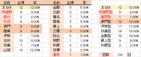 大型建造 初期値レシピ 1 300回 よい子の艦これ帳