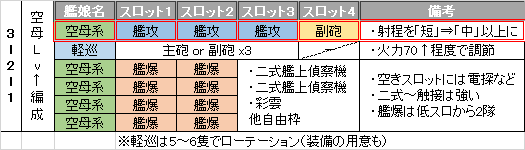 編成 3 2 1 航空戦力に困ったら よい子の艦これ帳