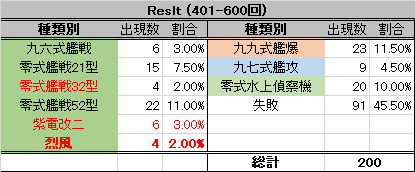 開発 烈風レシピ 401 600回目 よい子の艦これ帳