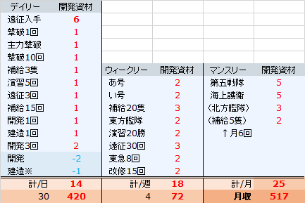 大型建造 開発資材を考える よい子の艦これ帳