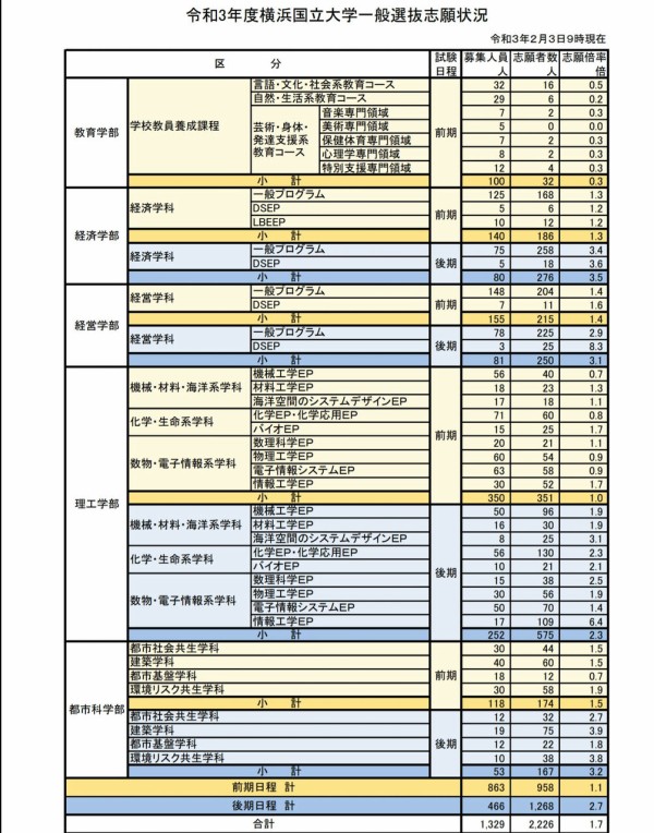 大学 倍率 国立 横浜