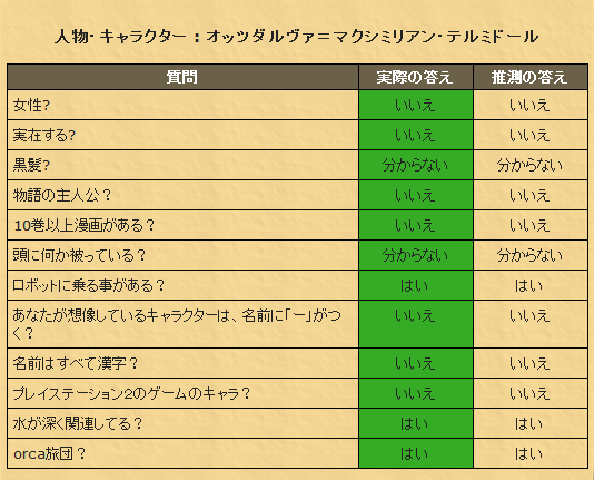 今頃akinatorをやってみた Abyss