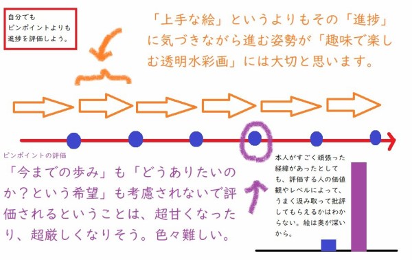 ｱｰﾄｴｯｾｲ 進捗 を喜びにして その２ 挫折 は 上手い下手 と関係ない 水彩的生活kurokawaの透明水彩画