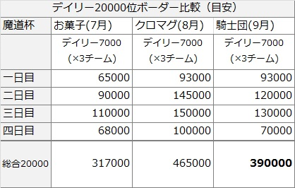 今回は流す 騎士団魔道杯 下がらないボーダーを考えてみる 黒猫のウィズ テンの黒猫のウィズブログ