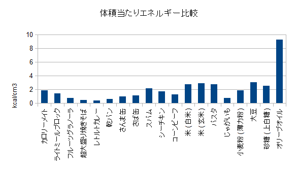 最強の保存食を考える 2 くろやぎ B のblog