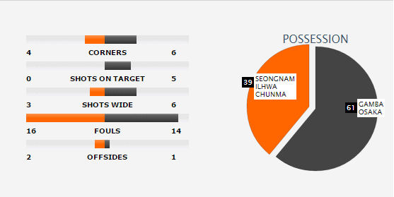 ａｃｌ ガンバ大阪 連敗スタート 城南に0 2で敗れ予選突破に暗雲 ジャパフットナカタ