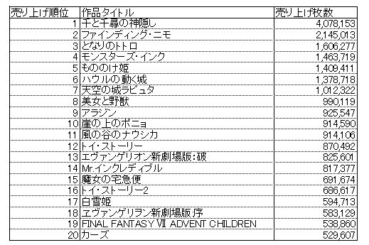 歴代アニメの売り上げランキング Anime