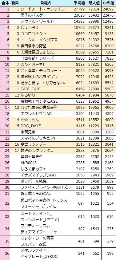 アニメ関心度ランキング 12年07 09月期 中間報告 蚕録 桑島法庫台帳