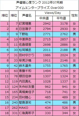 声優関心度ランク 12年07月版 蚕録 桑島法庫台帳