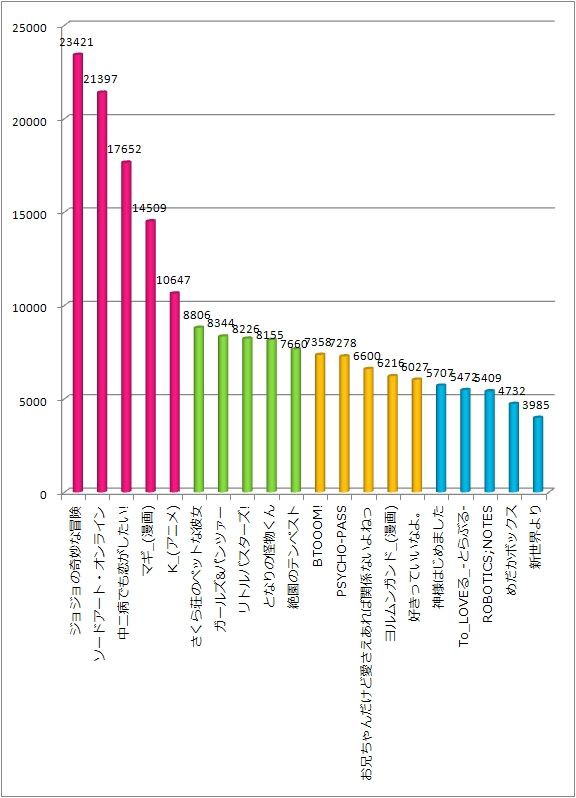 アニメ関心度ランキング 12年10 12月期 蚕録 桑島法庫台帳