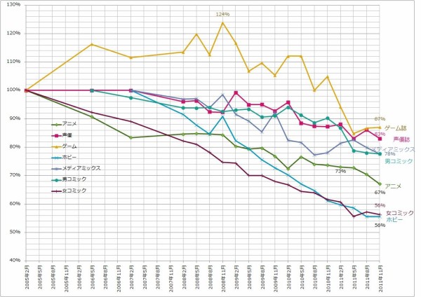 アニメ関係雑誌の印刷証明付き部数推移 05 11年 11年更新 蚕録 桑島法庫台帳