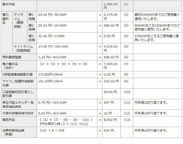 関西電力の値上げ 中部電力と比較してみた タイムプラン編 七転び八起き太陽光発電所 9 01kw 独立系1061w A