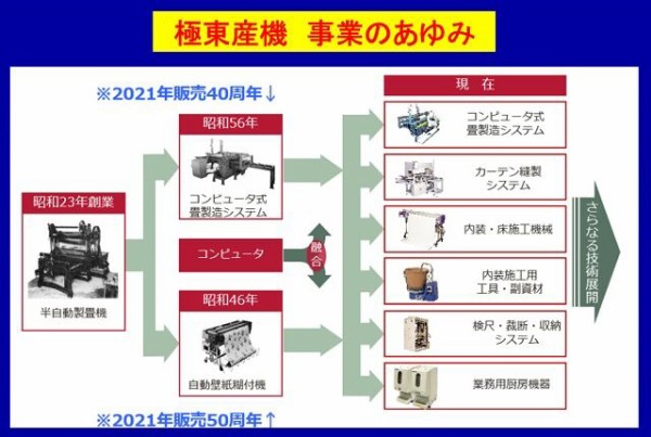 ◇極東産機 の 畳機械が選ばれる【７つの理由】◇ : 【KLASS はんじょうくん ブログ】に移転しました  https://klass-tatami.ldblog.jp/ に移転しました！