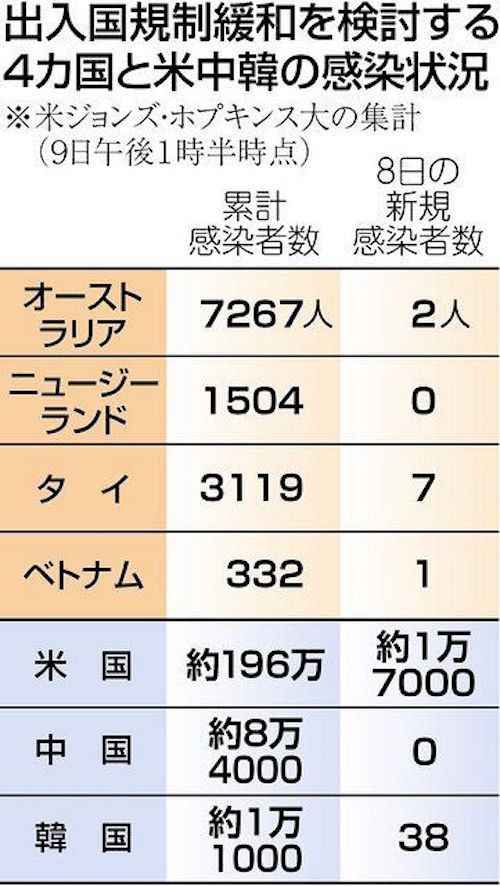 タイ ベトナム オーストラリア ニュージーランドの４カ国の出入国緩和を検討 政府が今月中にも 専門家は第２波を懸念 世界に目を向けグローバル Gps 京都を中心にグローカル 366 Aps