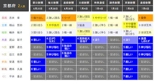 京都vsop 新型コロナ 新たに1010人感染確認 １人死亡 新型コロナ Ba 5影響か 感染者増加避けられない 専門家解説 コロナ濃厚接触者1人の個人情報 保健所がファクスでカ所に誤送信 京都 ｖｓｏｐ の思い出 戦国武将 Birth Gps Math編