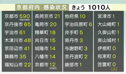 京都vsop 新型コロナ 新たに1010人感染確認 １人死亡 新型コロナ Ba 5影響か 感染者増加避けられない 専門家解説 コロナ濃厚接触者1人の個人情報 保健所がファクスでカ所に誤送信 京都 ｖｓｏｐ の思い出 戦国武将 Birth Gps Math編