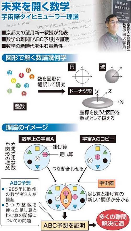 京都 未解明だった数学の超難問 Abc予想 を証明 京大の望月新一 教授 斬新 難解で査読に8年 Welcome To The World Of Prime Numbers Aps Prime And Prime Gps Kyoto Kashinomi Web 京都 樫の実ｗｅｂ学園