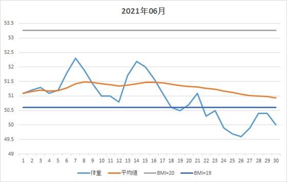 体重推移 21年06月 ダメｏｌのダイエット日記