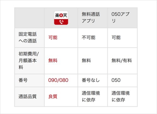 これ革命的じゃないの 090 080の携帯番号はそのままで通話料だけ半額になる夢のようなアプリ 楽天でんわ の仕組み らばq