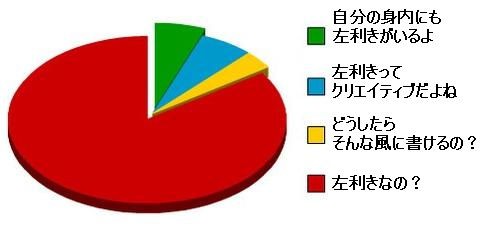 左利きが毎回言われること に対する海外のコメント らばq