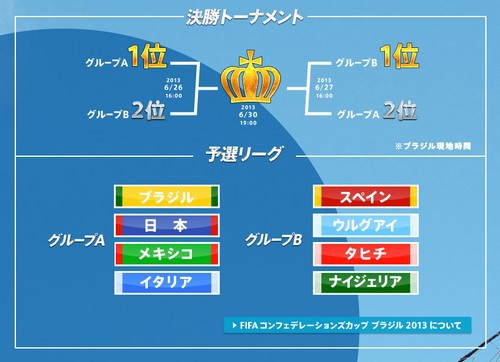 激レアな14w杯ブラジル観戦ツアーが当たる Fifaコンフェデ杯 大予想選手権 が締め切り間近 らばq