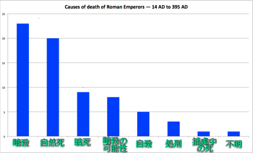 ローマ帝国の歴代皇帝の死因を円グラフにしてみたら こんな事実が見えてきた 海外の反応 らばq