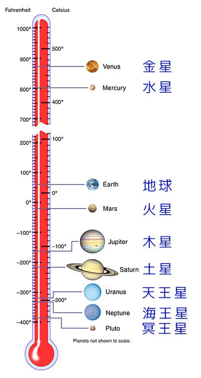 これはわかりやすい 太陽系の各惑星がどれくらいの温度かひと目でわかるグラフ らばq