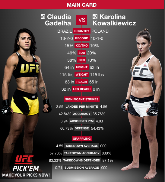 1位のクラウディア ガデーリャが1本勝ち ペレイラが勝利 試合結果 Ufc女子ストロー級1位vs2位対決 クラウディア ガデーリャvsカロリーナ コバケビッチ 6 3 Ufc212 Lady Go