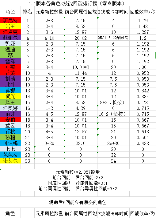 原神 キャラ別のスキル使用時元素粒子生成表が出たがベネットやば過ぎやろ 原神パイモン速報