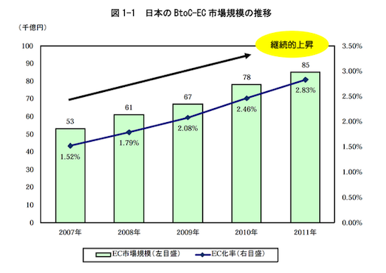 新発売 少しの手間で説得力アップ！意外と使える官公庁の統計データ利用 ビジネス+経済
