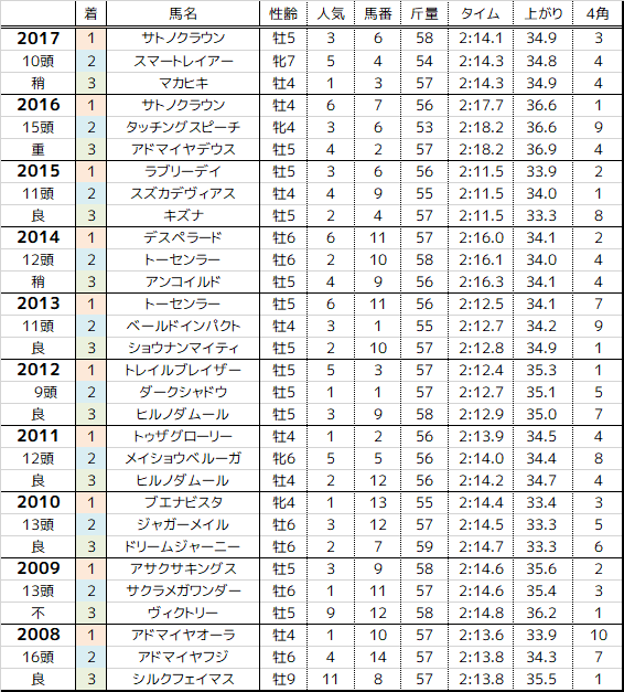 京都記念 2018 過去10年の傾向 まったり観戦 予想 回顧