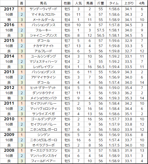 新潟大賞典 2018 過去10年の傾向 まったり観戦 予想 回顧