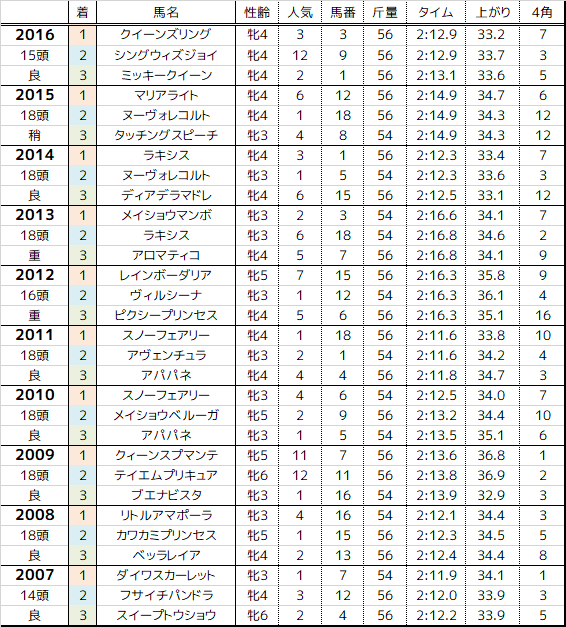 エリザベス女王杯 17 過去10年の傾向 まったり観戦 予想 回顧