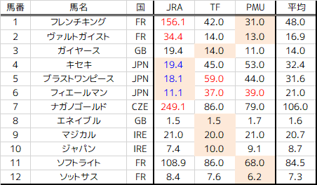 売上とオッズから振り返る凱旋門賞19 まったり観戦 予想 回顧