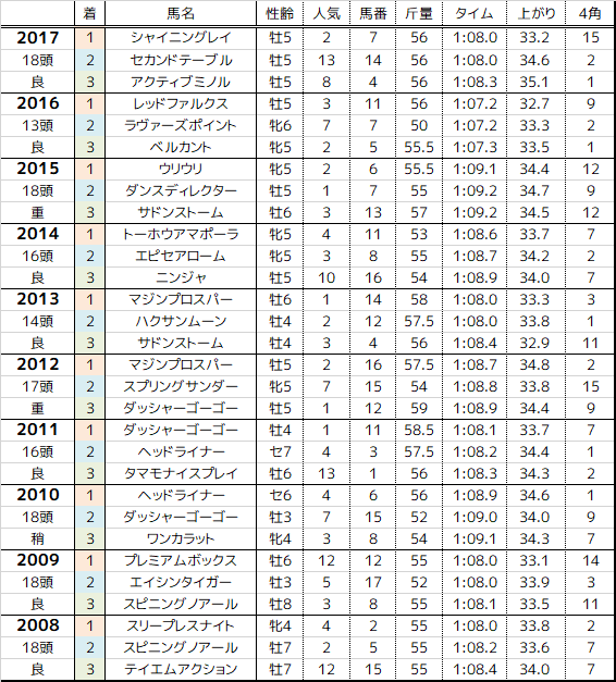 Cbc賞 2018 過去10年の傾向 まったり観戦 予想 回顧